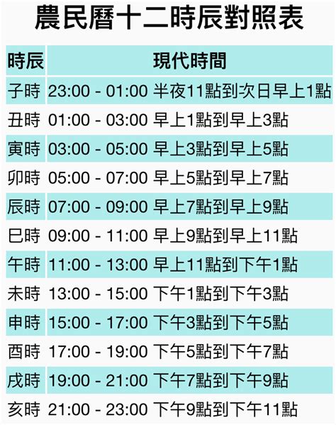 出生時辰對照表|【12時辰表】農曆十二時辰對照表 